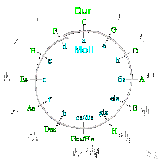 Quintenzirkele